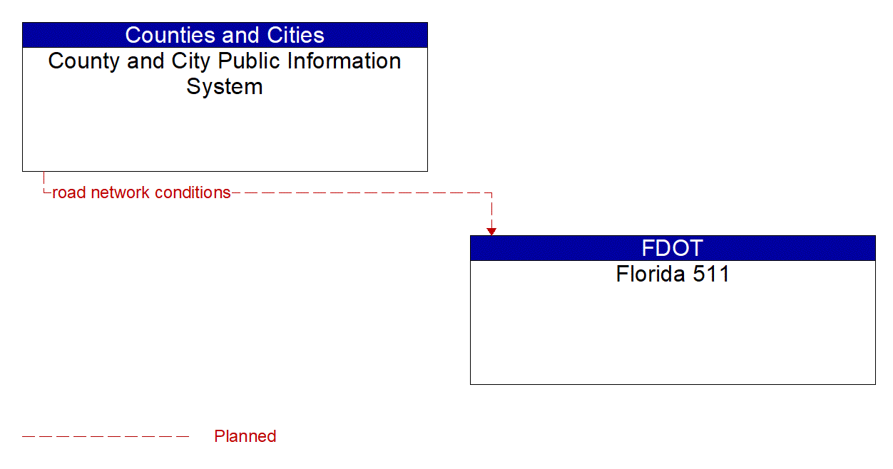 Architecture Flow Diagram: County and City Public Information System <--> Florida 511
