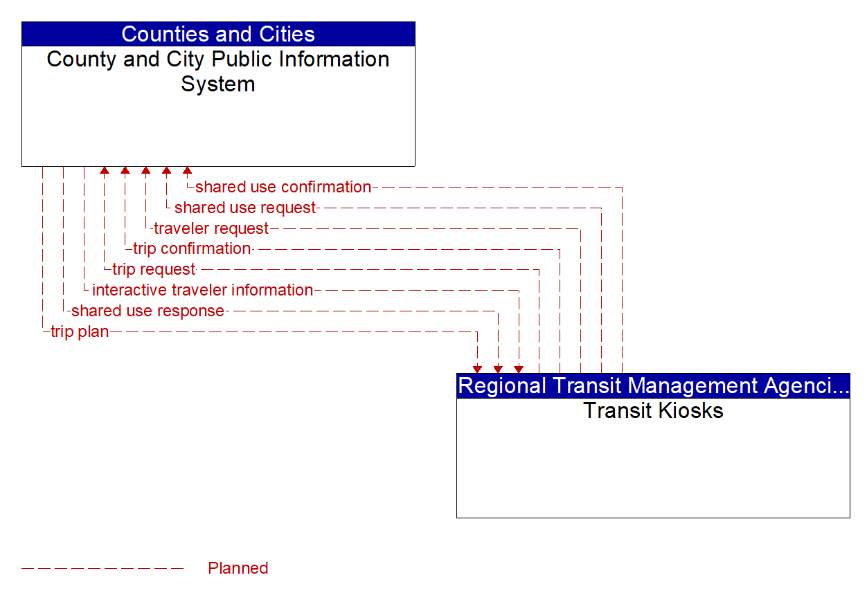 Architecture Flow Diagram: Transit Kiosks <--> County and City Public Information System