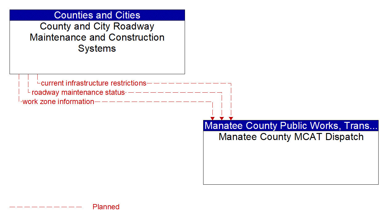 Architecture Flow Diagram: County and City Roadway Maintenance and Construction Systems <--> Manatee County MCAT Dispatch