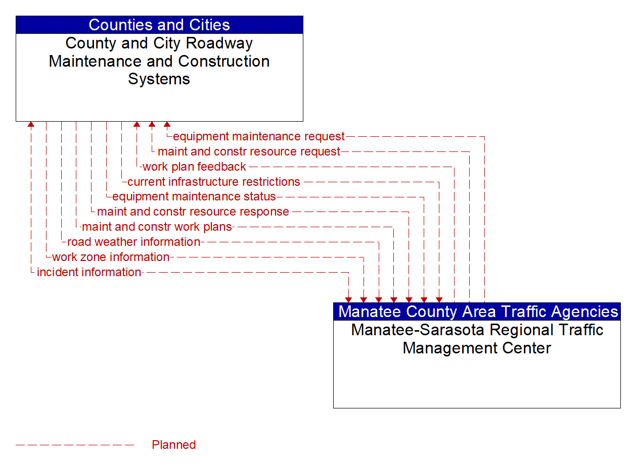 Architecture Flow Diagram: Manatee-Sarasota Regional Traffic Management Center <--> County and City Roadway Maintenance and Construction Systems