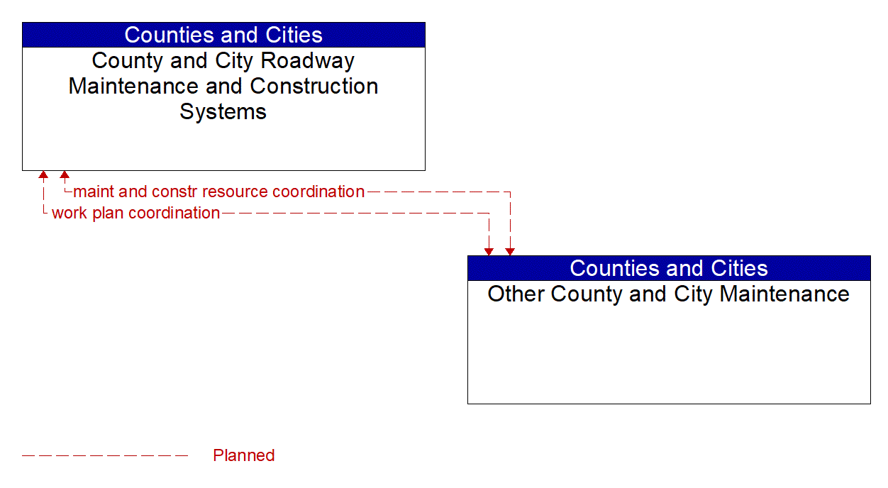 Architecture Flow Diagram: Other County and City Maintenance <--> County and City Roadway Maintenance and Construction Systems