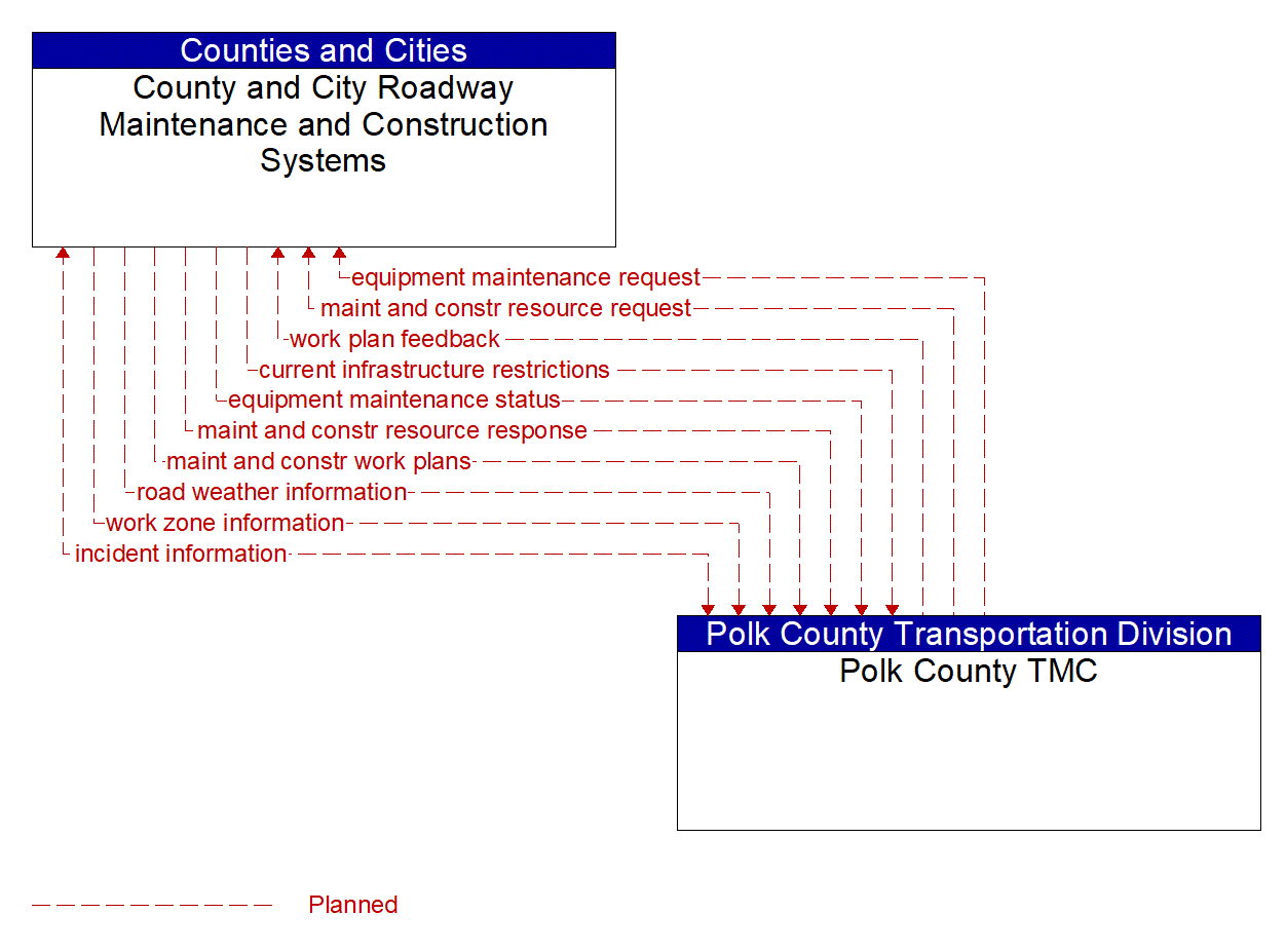 Architecture Flow Diagram: Polk County TMC <--> County and City Roadway Maintenance and Construction Systems