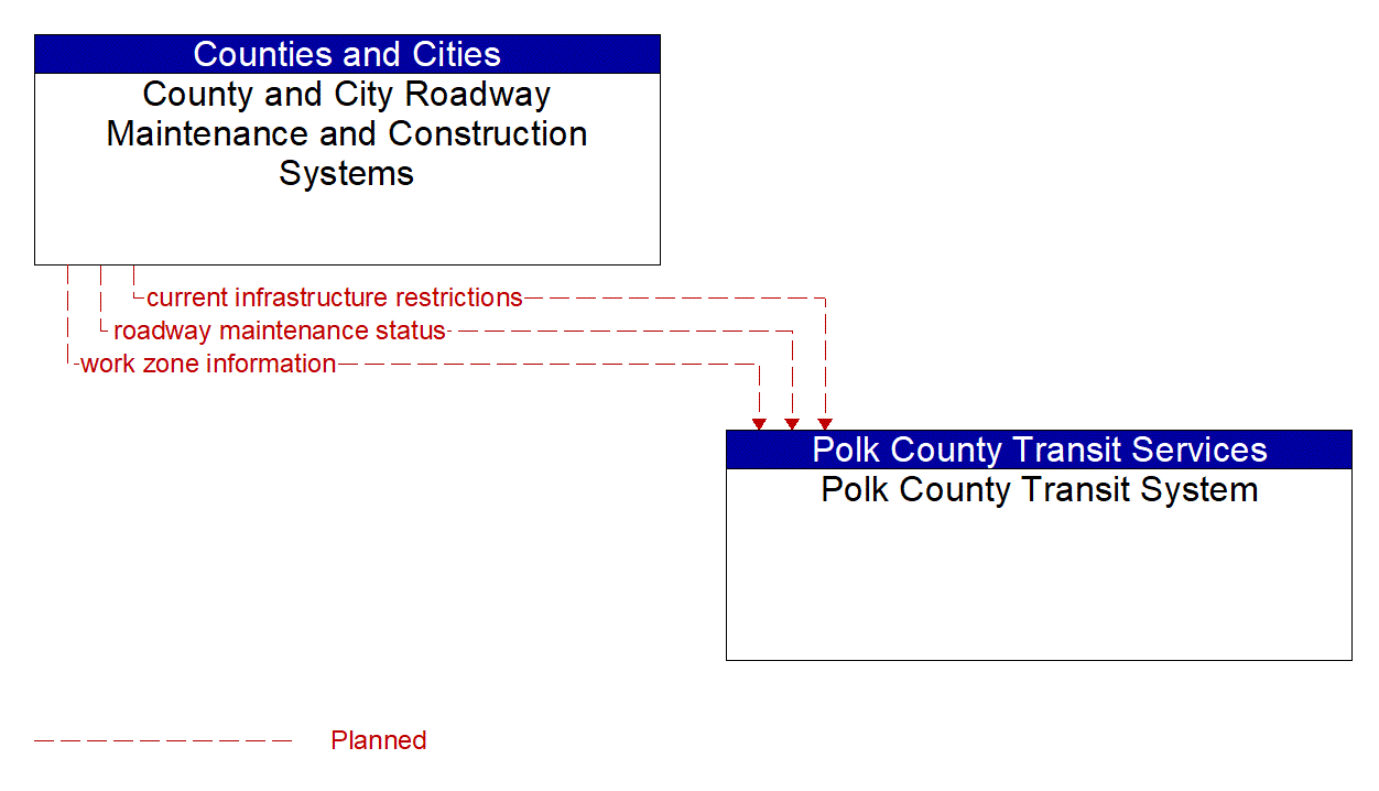 Architecture Flow Diagram: County and City Roadway Maintenance and Construction Systems <--> Polk County Transit System