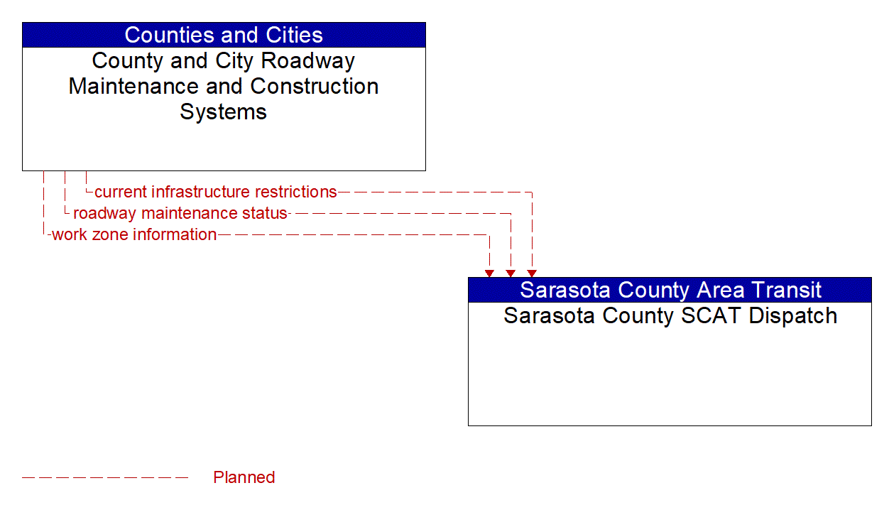 Architecture Flow Diagram: County and City Roadway Maintenance and Construction Systems <--> Sarasota County SCAT Dispatch