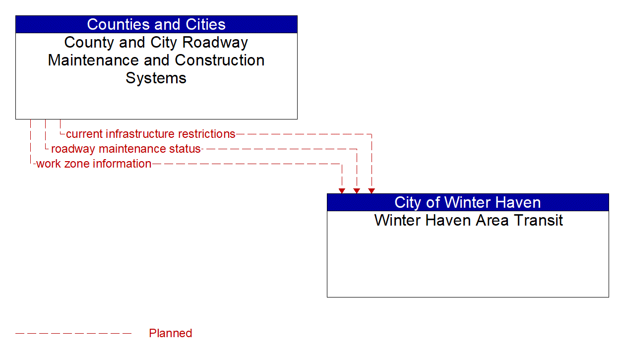 Architecture Flow Diagram: County and City Roadway Maintenance and Construction Systems <--> Winter Haven Area Transit