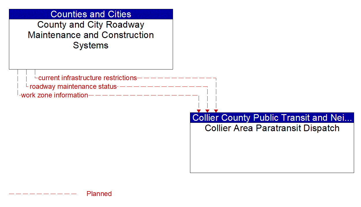 Architecture Flow Diagram: County and City Roadway Maintenance and Construction Systems <--> Collier Area Paratransit Dispatch