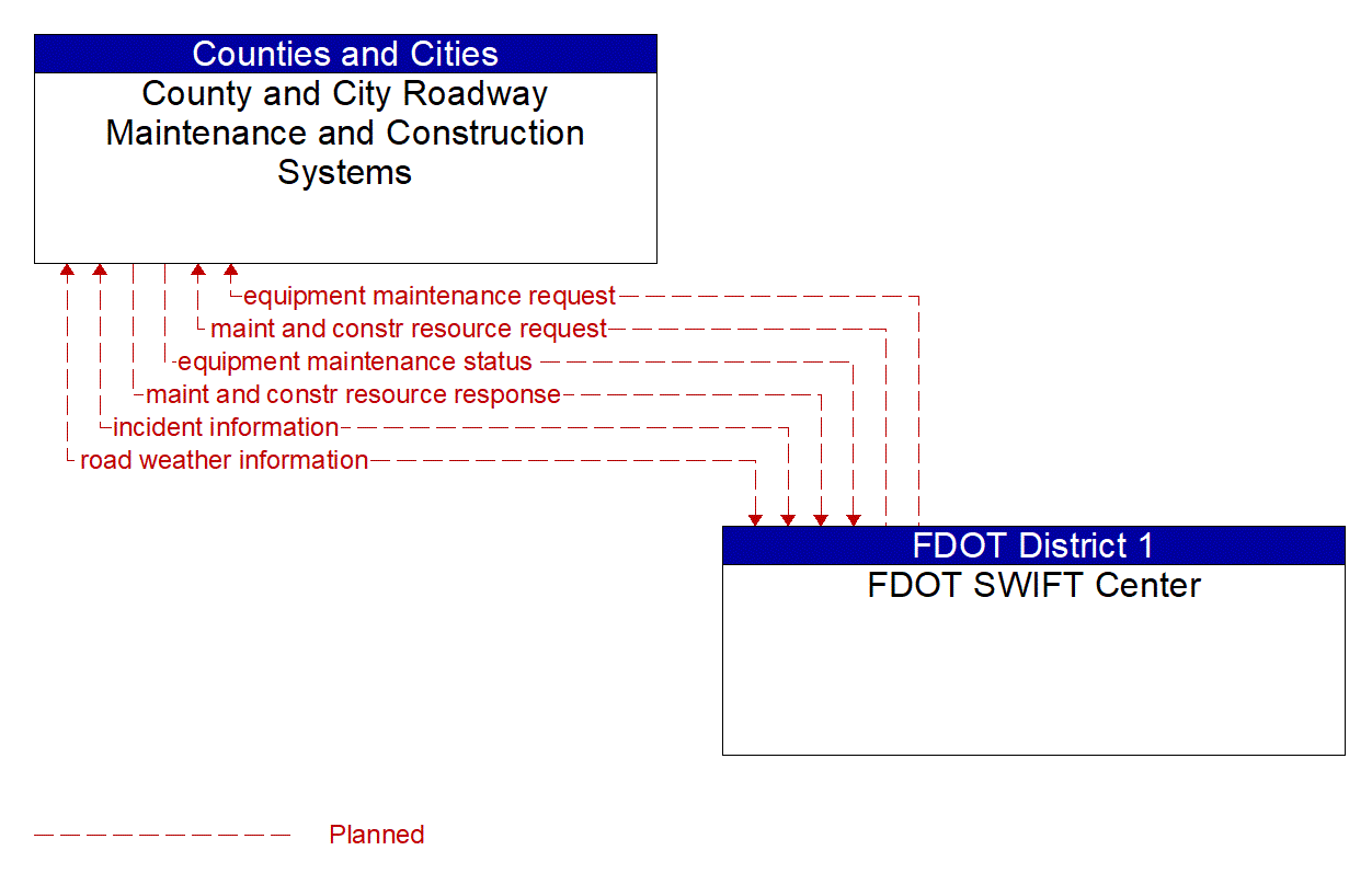 Architecture Flow Diagram: FDOT SWIFT Center <--> County and City Roadway Maintenance and Construction Systems