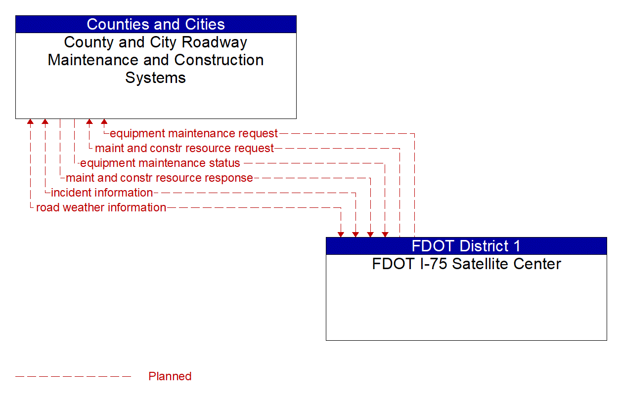 Architecture Flow Diagram: FDOT I-75 Satellite Center <--> County and City Roadway Maintenance and Construction Systems