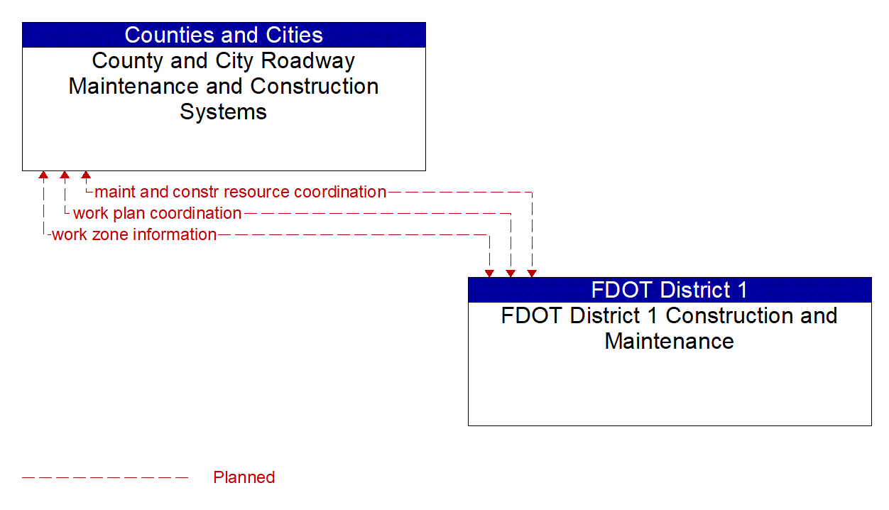 Architecture Flow Diagram: FDOT District 1 Construction and Maintenance <--> County and City Roadway Maintenance and Construction Systems