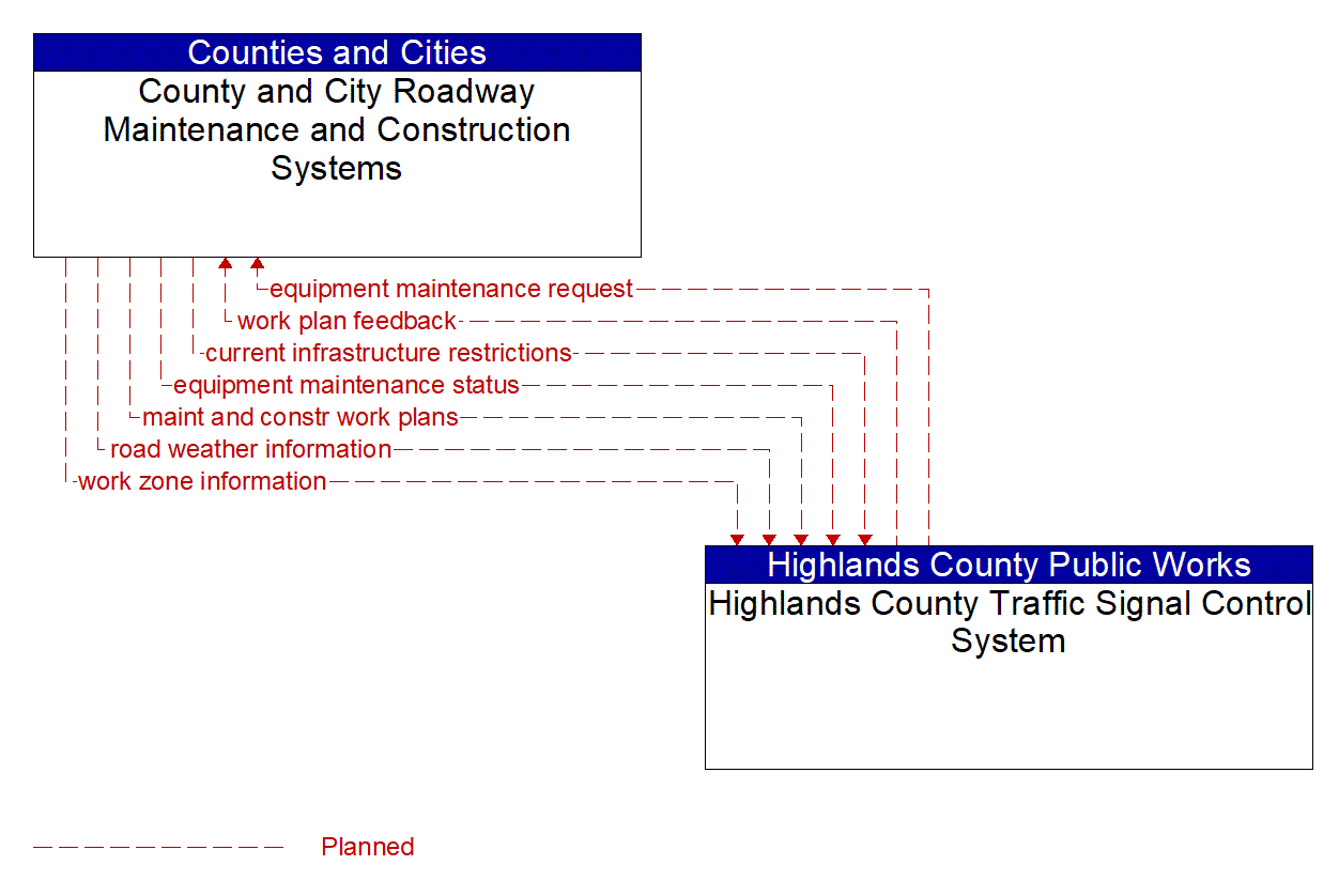 Architecture Flow Diagram: Highlands County Traffic Signal Control System <--> County and City Roadway Maintenance and Construction Systems