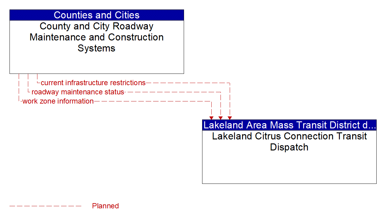 Architecture Flow Diagram: County and City Roadway Maintenance and Construction Systems <--> Lakeland Citrus Connection Transit Dispatch