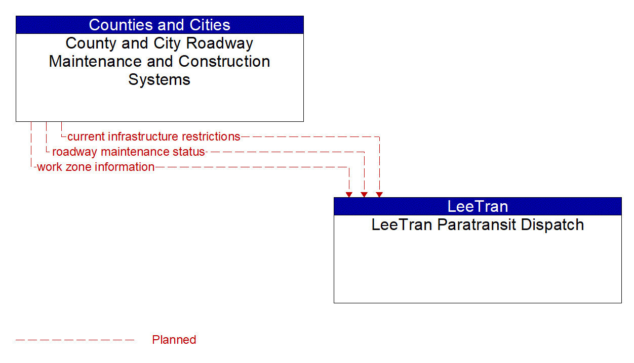 Architecture Flow Diagram: County and City Roadway Maintenance and Construction Systems <--> LeeTran Paratransit Dispatch
