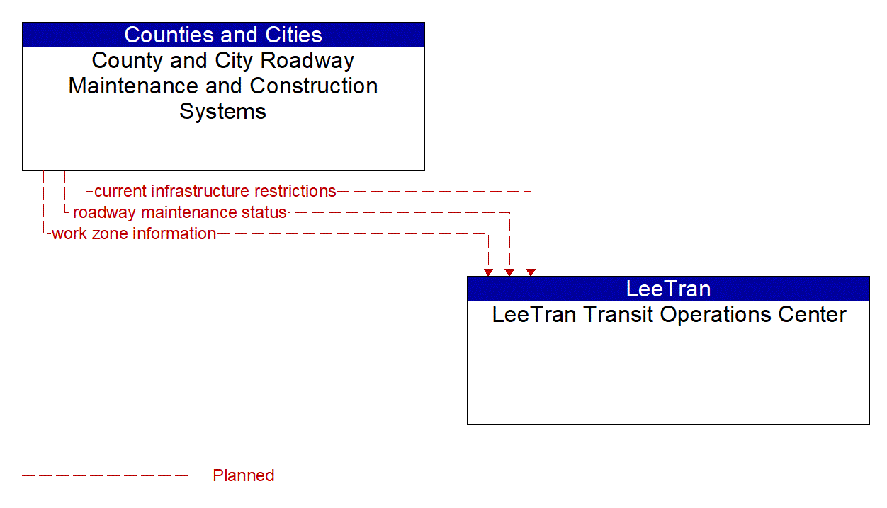 Architecture Flow Diagram: County and City Roadway Maintenance and Construction Systems <--> LeeTran Transit Operations Center