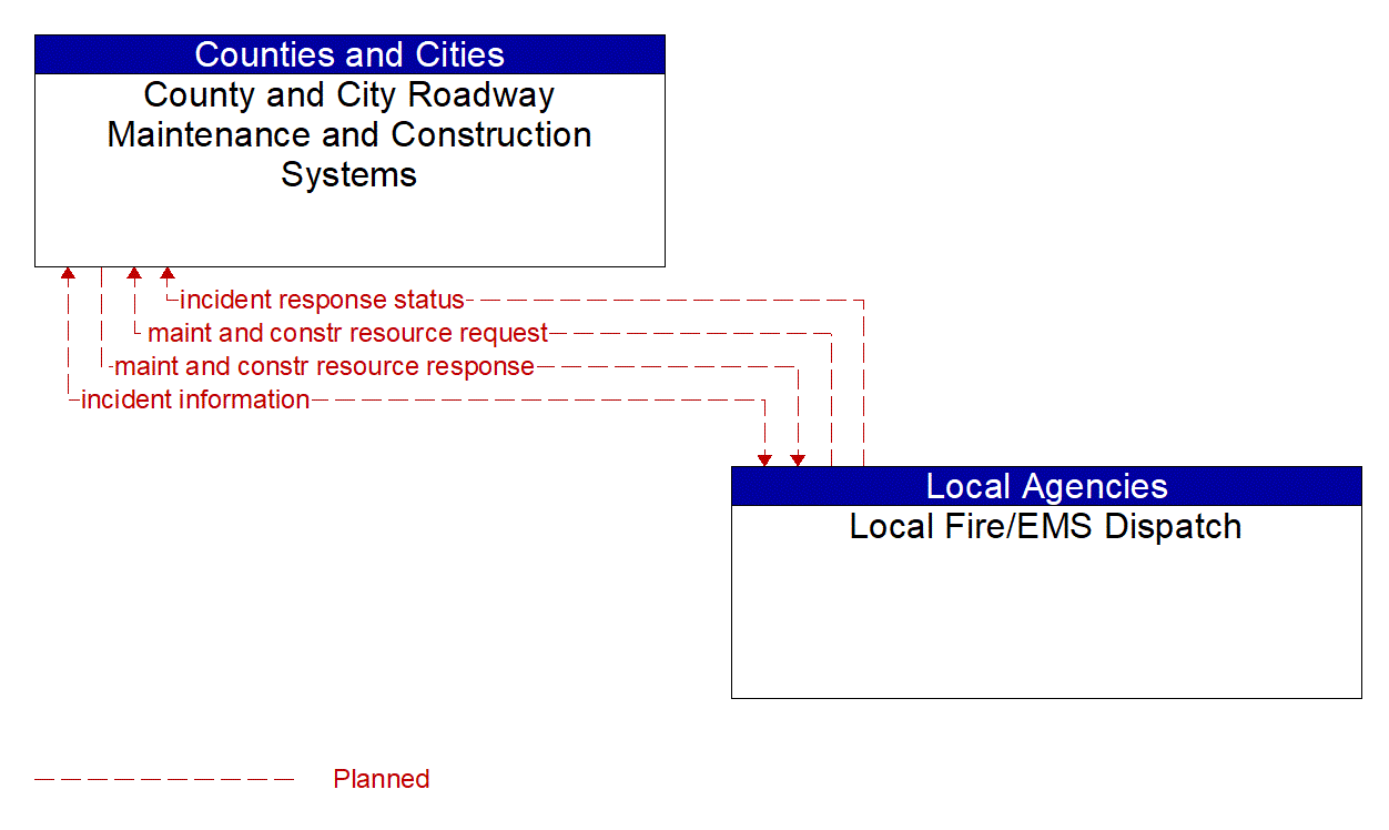 Architecture Flow Diagram: Local Fire/EMS Dispatch <--> County and City Roadway Maintenance and Construction Systems