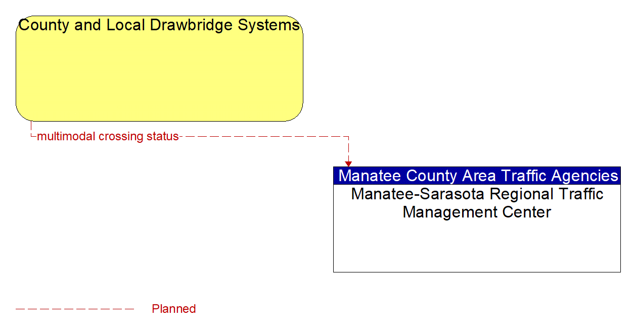 Architecture Flow Diagram: County and Local Drawbridge Systems <--> Manatee-Sarasota Regional Traffic Management Center