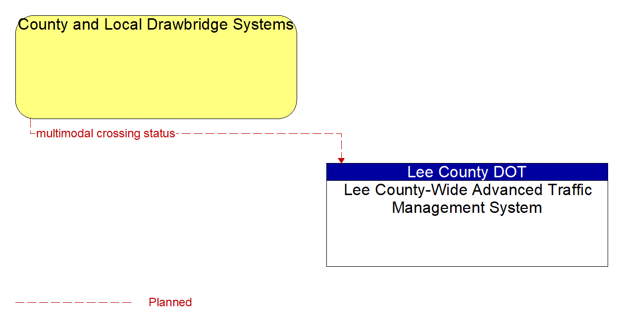 Architecture Flow Diagram: County and Local Drawbridge Systems <--> Lee County-Wide Advanced Traffic Management System