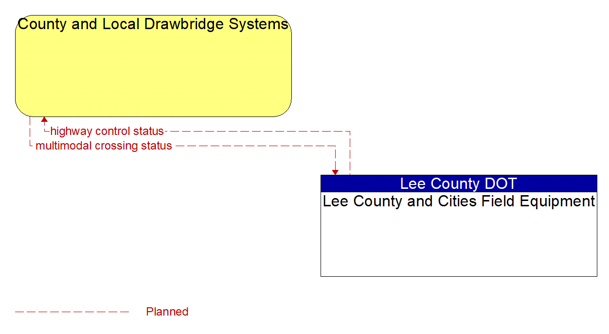 Architecture Flow Diagram: Lee County and Cities Field Equipment <--> County and Local Drawbridge Systems
