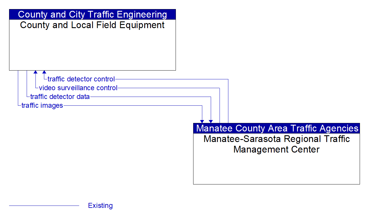 Architecture Flow Diagram: Manatee-Sarasota Regional Traffic Management Center <--> County and Local Field Equipment