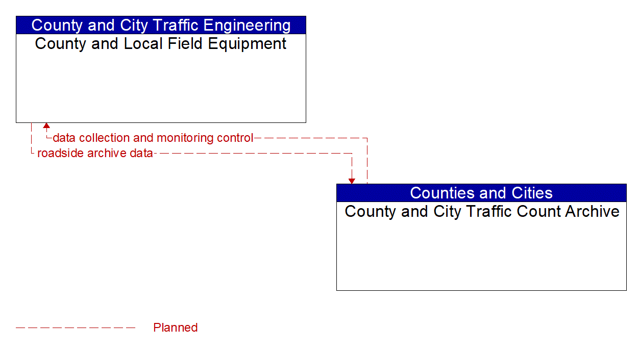 Architecture Flow Diagram: County and City Traffic Count Archive <--> County and Local Field Equipment