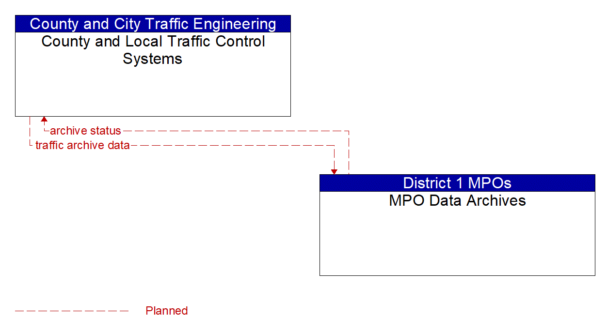 Architecture Flow Diagram: MPO Data Archives <--> County and Local Traffic Control Systems