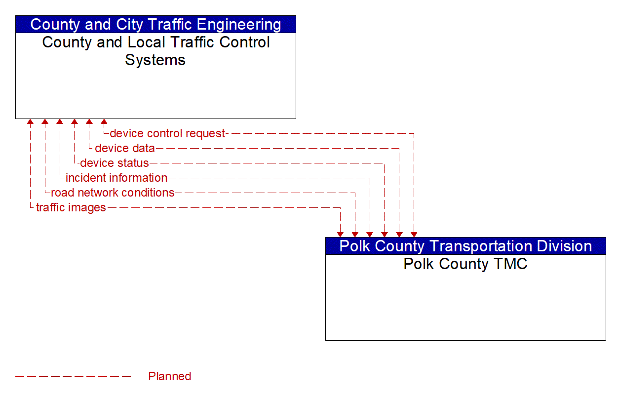 Architecture Flow Diagram: Polk County TMC <--> County and Local Traffic Control Systems