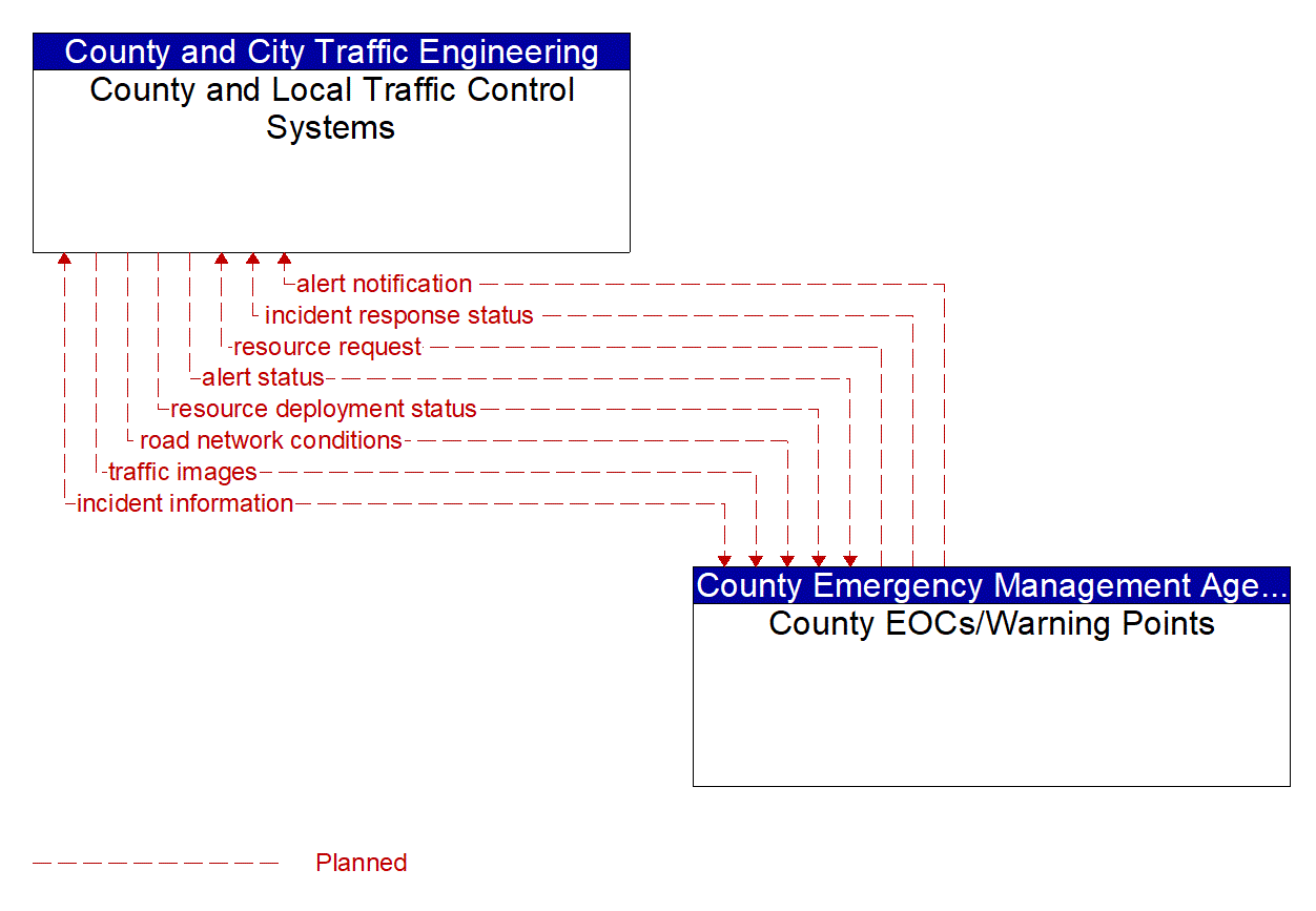 Architecture Flow Diagram: County EOCs/Warning Points <--> County and Local Traffic Control Systems