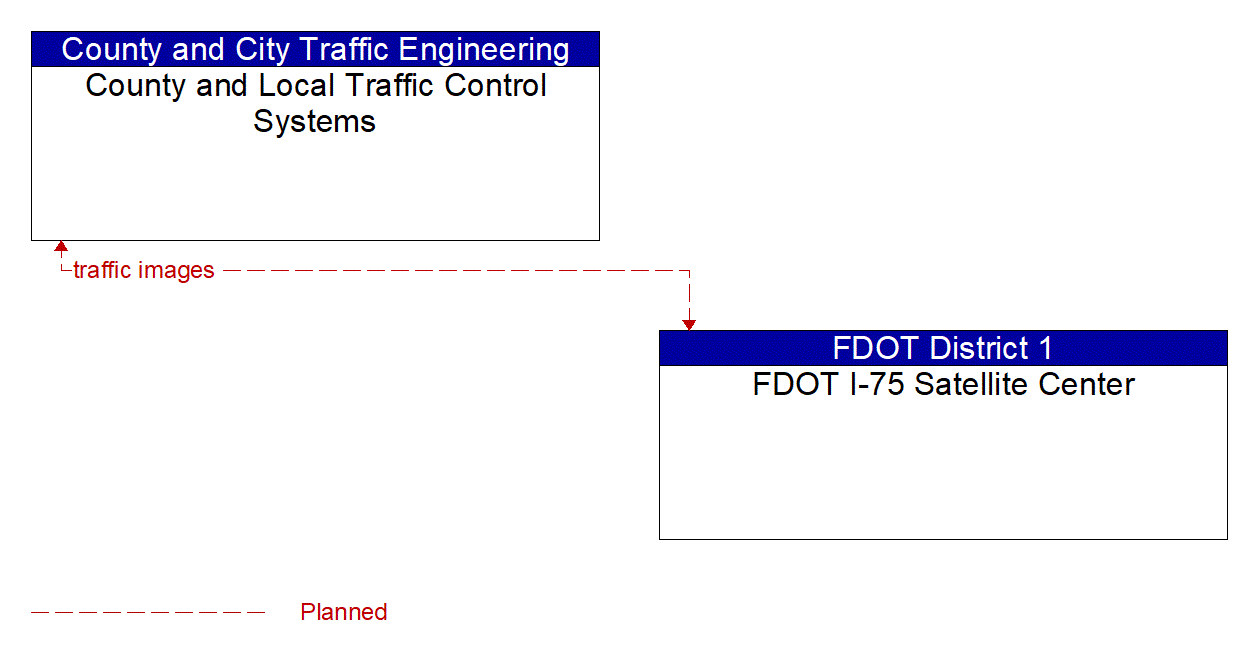 Architecture Flow Diagram: FDOT I-75 Satellite Center <--> County and Local Traffic Control Systems