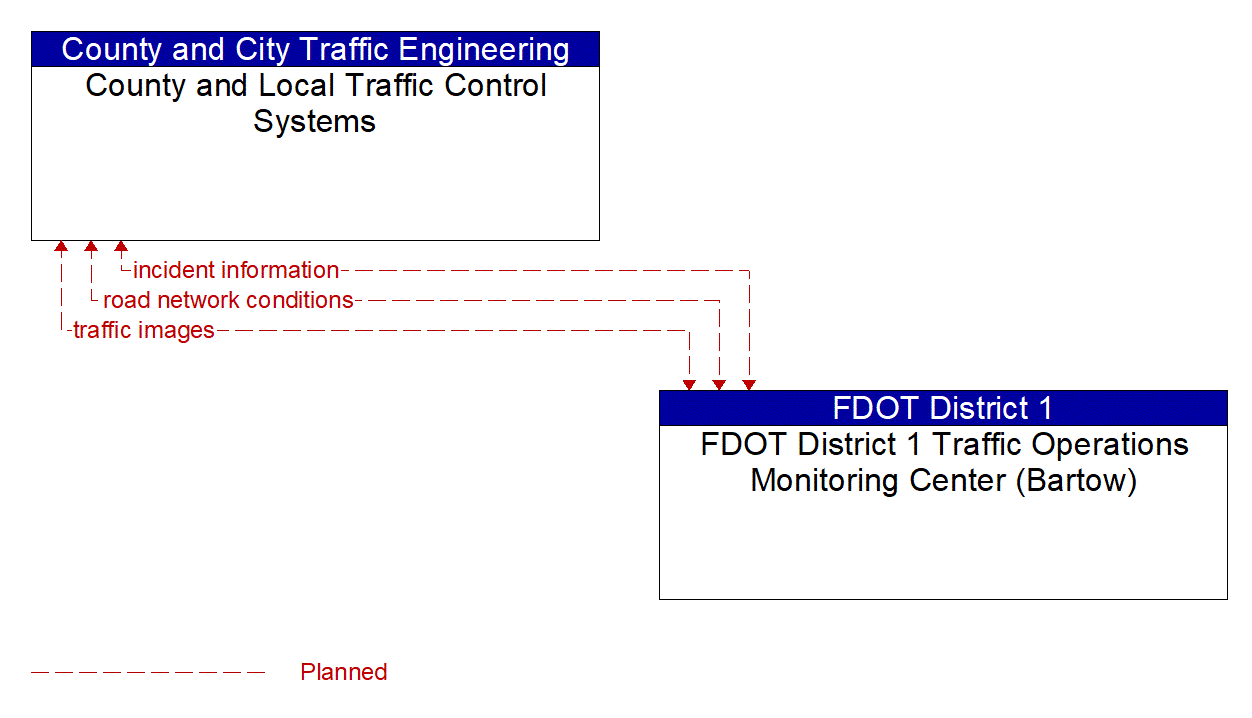Architecture Flow Diagram: FDOT District 1 Traffic Operations Monitoring Center (Bartow) <--> County and Local Traffic Control Systems