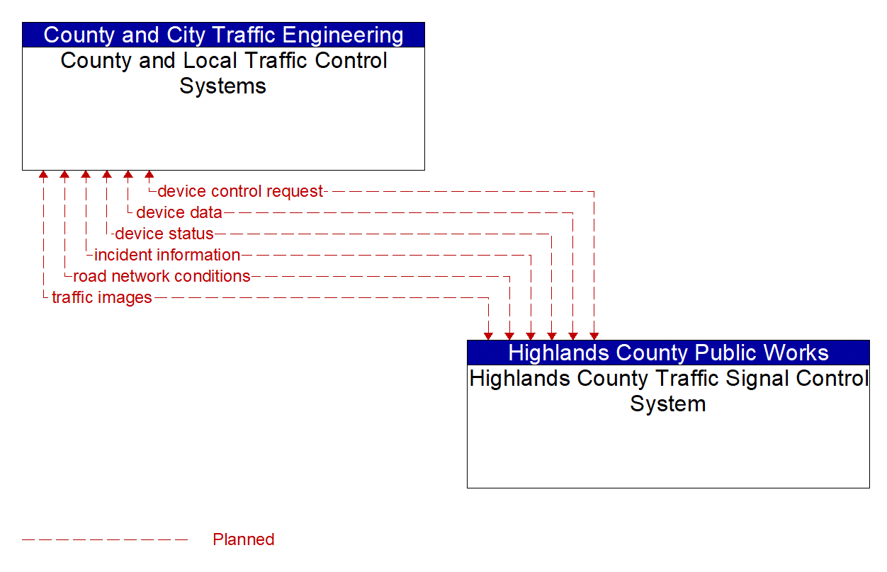 Architecture Flow Diagram: Highlands County Traffic Signal Control System <--> County and Local Traffic Control Systems
