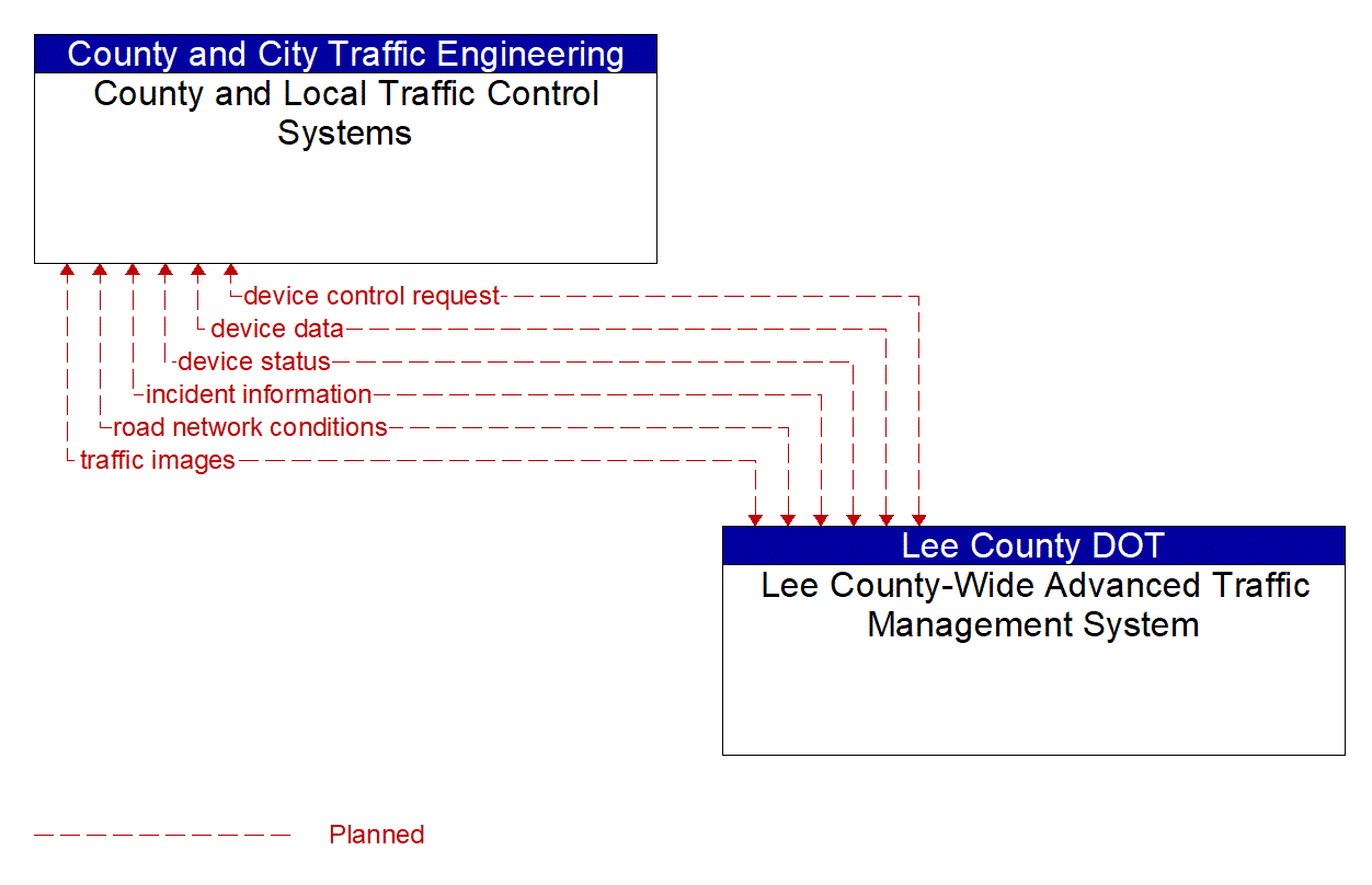 Architecture Flow Diagram: Lee County-Wide Advanced Traffic Management System <--> County and Local Traffic Control Systems