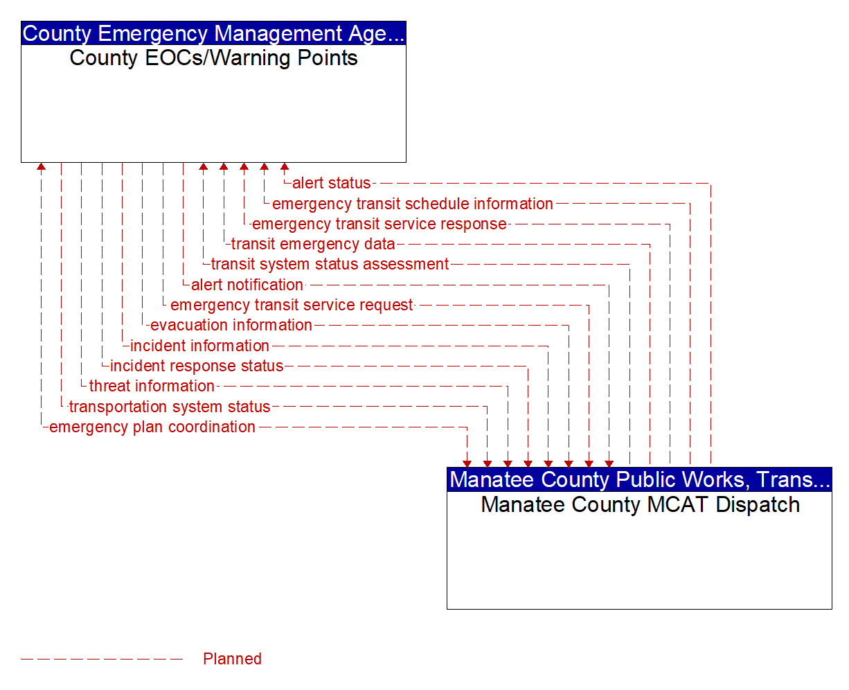 Architecture Flow Diagram: Manatee County MCAT Dispatch <--> County EOCs/Warning Points