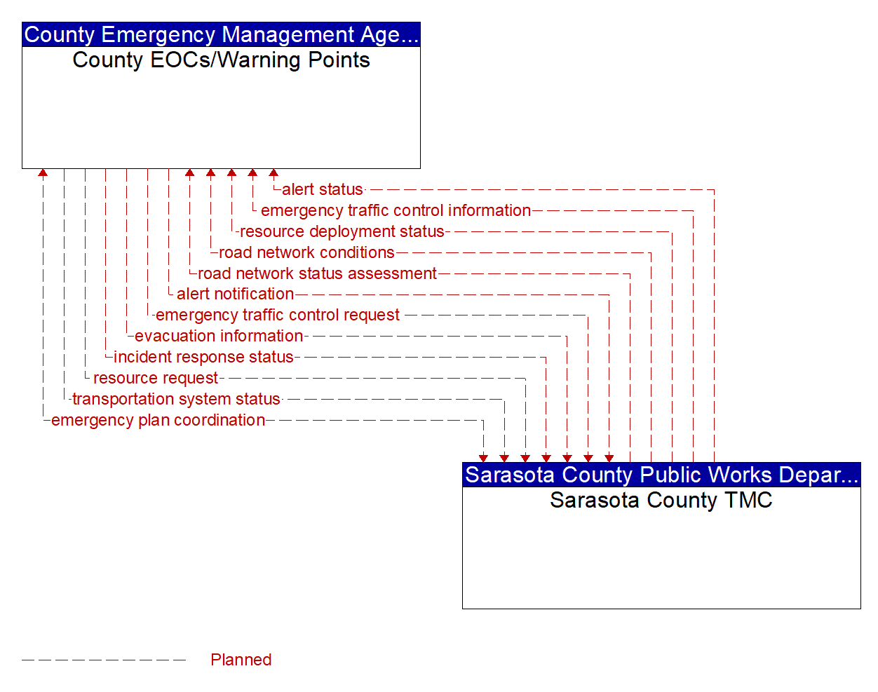 Architecture Flow Diagram: Sarasota County TMC <--> County EOCs/Warning Points
