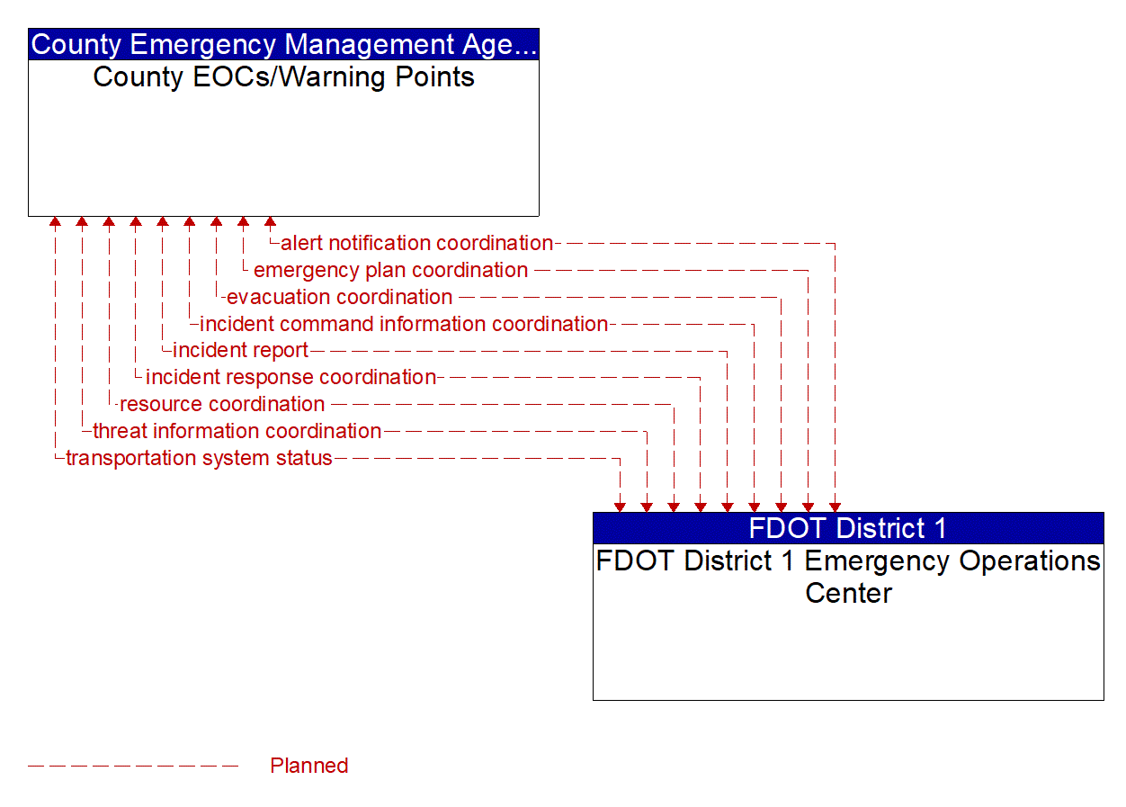 Architecture Flow Diagram: FDOT District 1 Emergency Operations Center <--> County EOCs/Warning Points