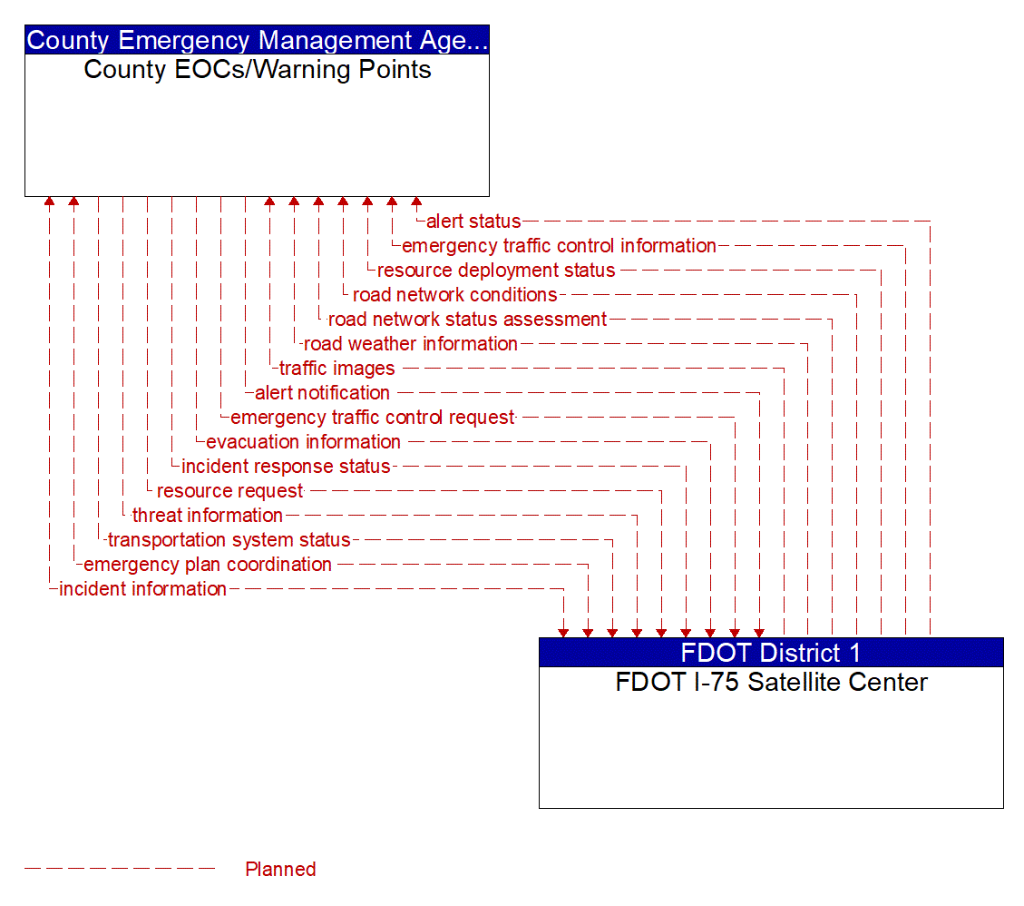 Architecture Flow Diagram: FDOT I-75 Satellite Center <--> County EOCs/Warning Points