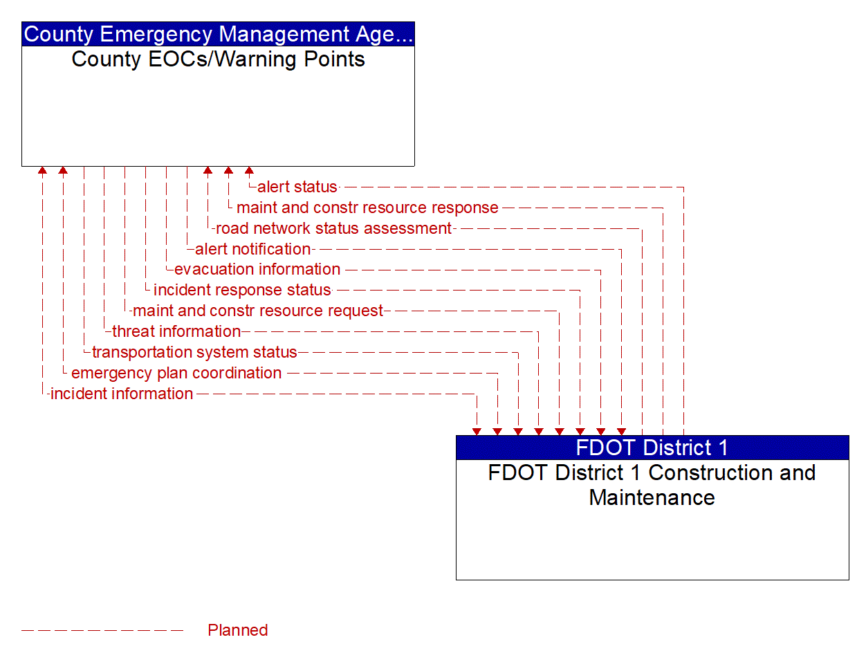 Architecture Flow Diagram: FDOT District 1 Construction and Maintenance <--> County EOCs/Warning Points