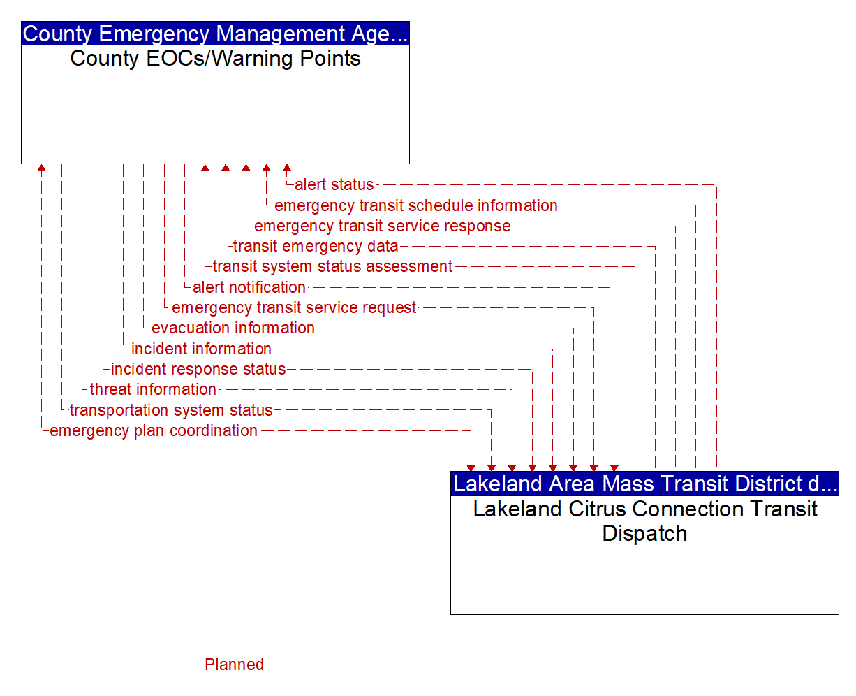 Architecture Flow Diagram: Lakeland Citrus Connection Transit Dispatch <--> County EOCs/Warning Points