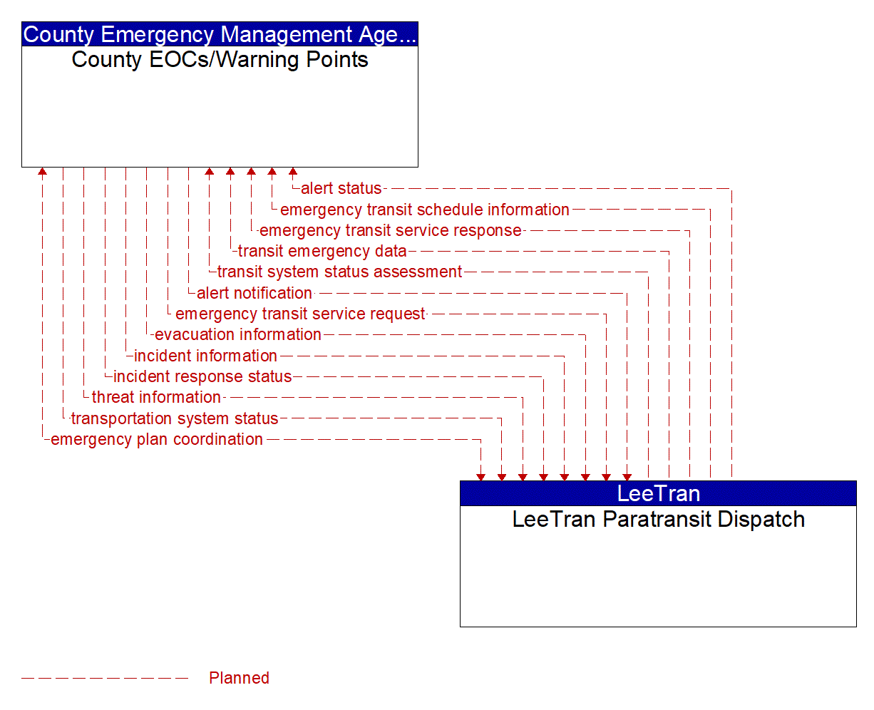 Architecture Flow Diagram: LeeTran Paratransit Dispatch <--> County EOCs/Warning Points