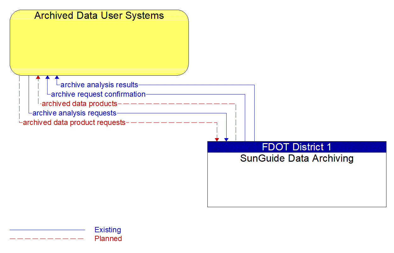 Architecture Flow Diagram: SunGuide Data Archiving <--> Archived Data User Systems