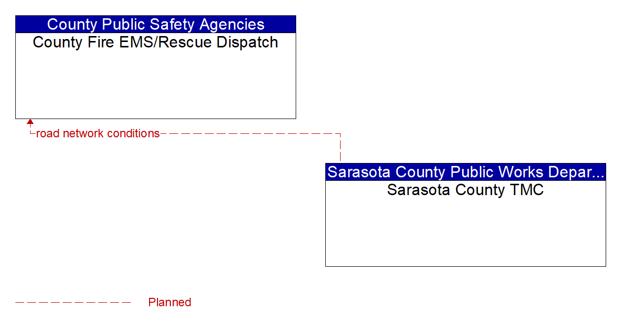 Architecture Flow Diagram: Sarasota County TMC <--> County Fire EMS/Rescue Dispatch