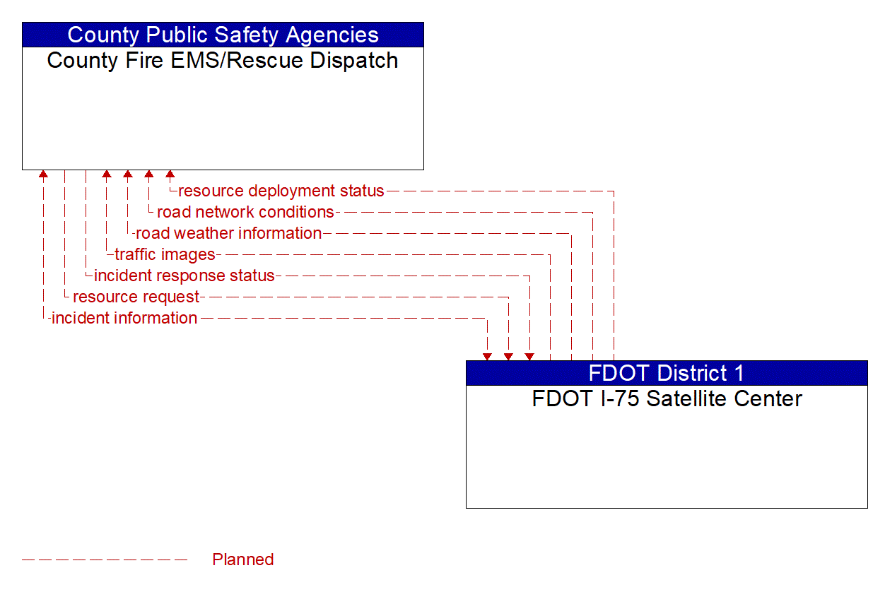 Architecture Flow Diagram: FDOT I-75 Satellite Center <--> County Fire EMS/Rescue Dispatch