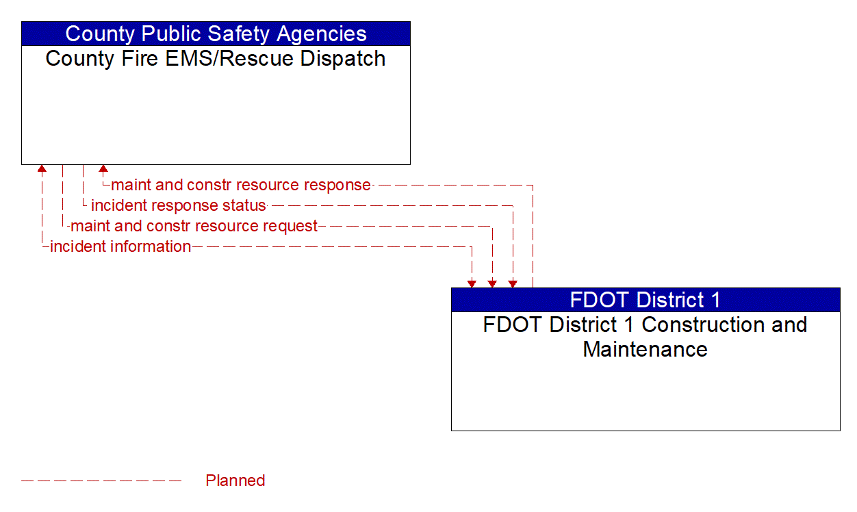 Architecture Flow Diagram: FDOT District 1 Construction and Maintenance <--> County Fire EMS/Rescue Dispatch