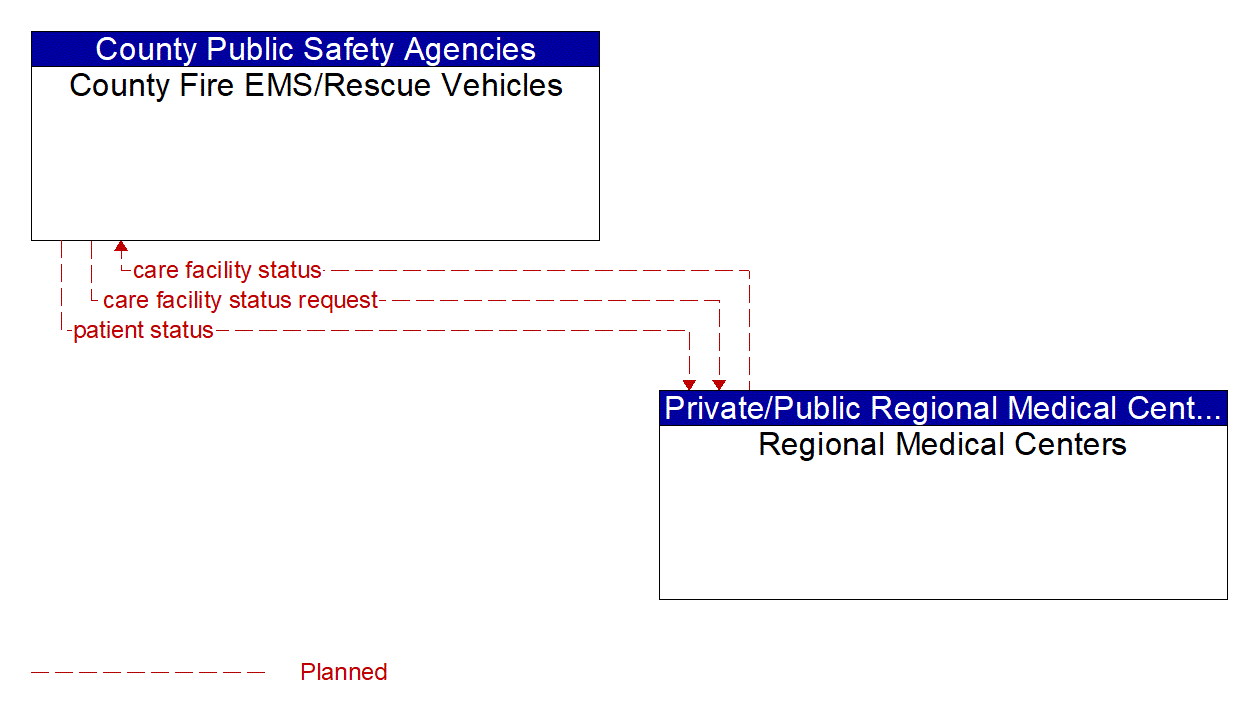 Architecture Flow Diagram: Regional Medical Centers <--> County Fire EMS/Rescue Vehicles