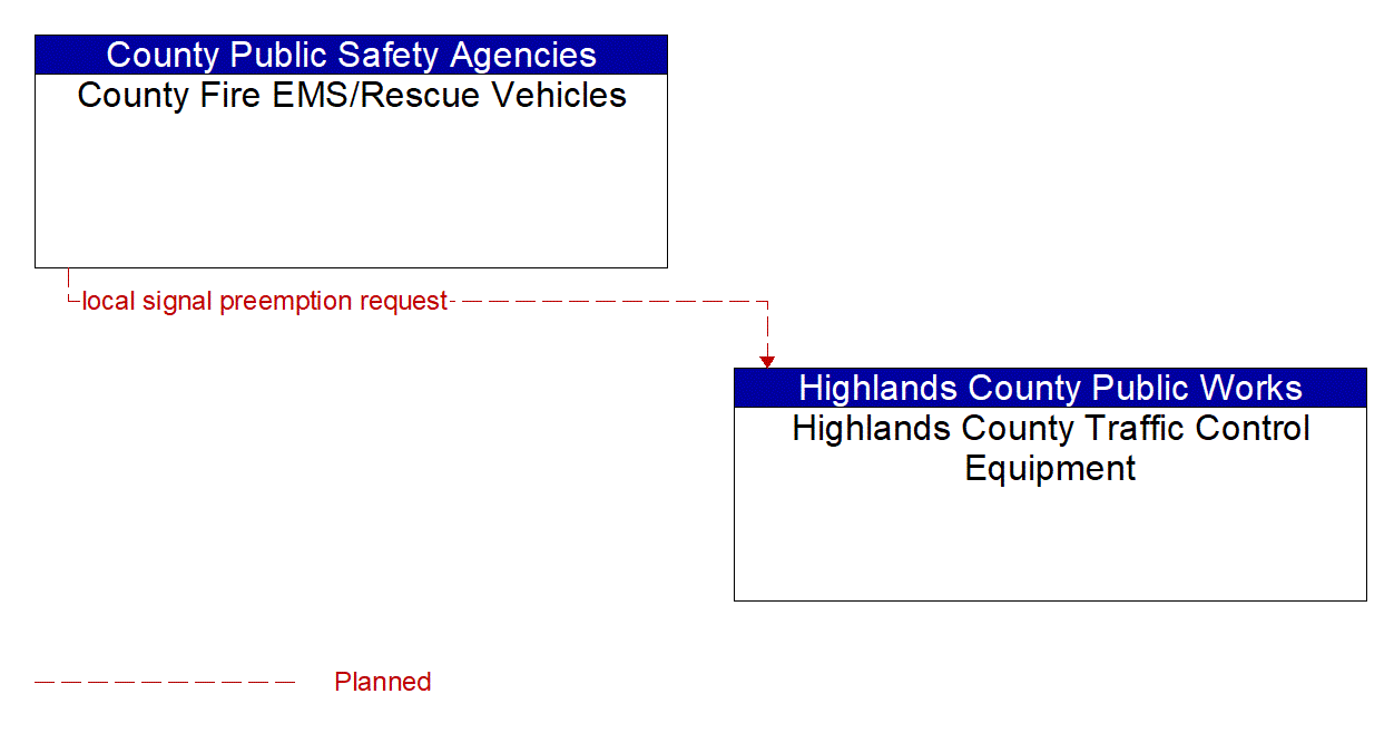 Architecture Flow Diagram: County Fire EMS/Rescue Vehicles <--> Highlands County Traffic Control Equipment