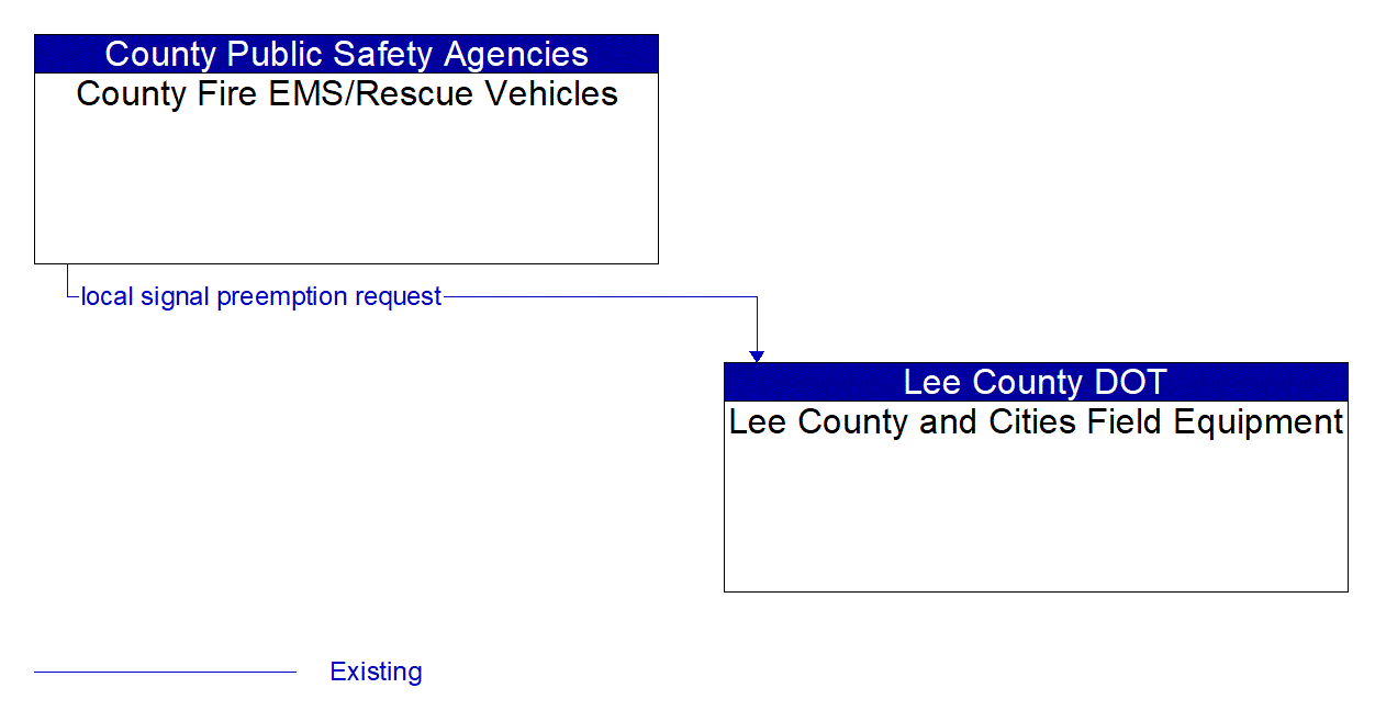 Architecture Flow Diagram: County Fire EMS/Rescue Vehicles <--> Lee County and Cities Field Equipment