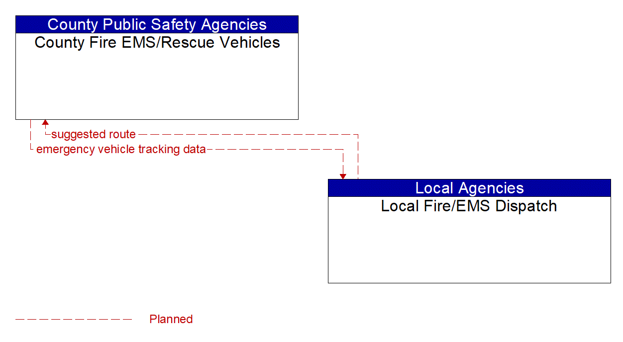 Architecture Flow Diagram: Local Fire/EMS Dispatch <--> County Fire EMS/Rescue Vehicles