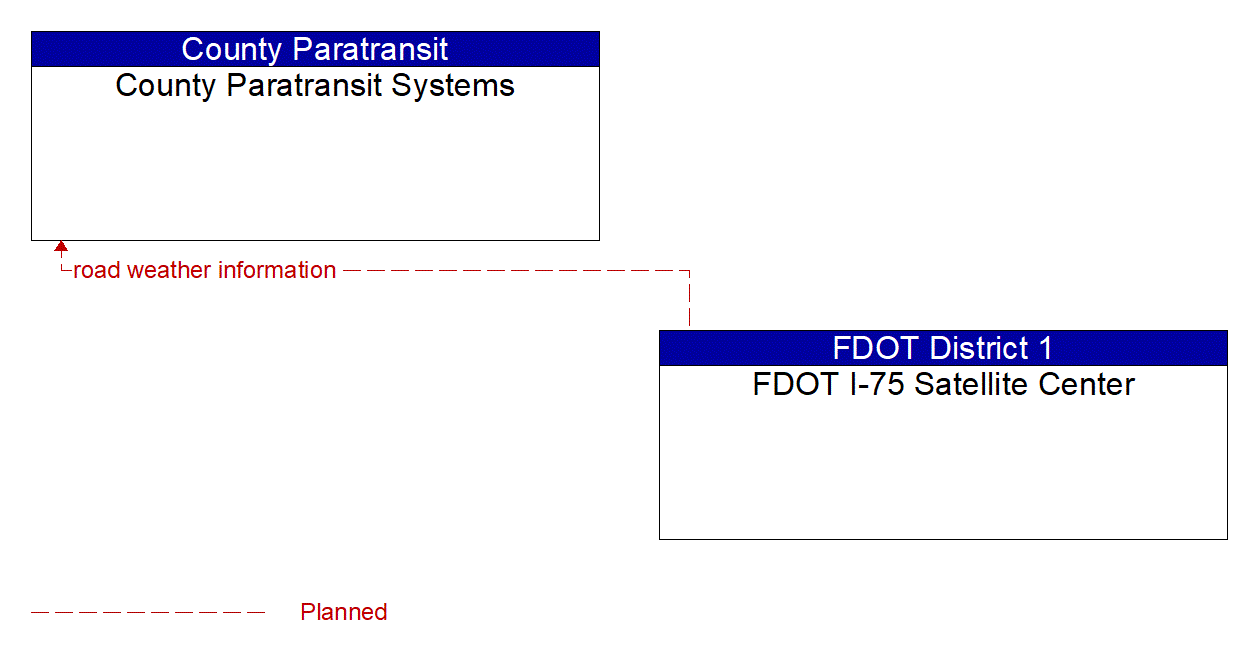 Architecture Flow Diagram: FDOT I-75 Satellite Center <--> County Paratransit Systems