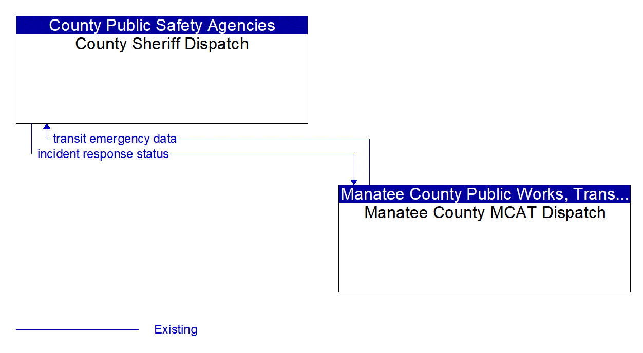 Architecture Flow Diagram: Manatee County MCAT Dispatch <--> County Sheriff Dispatch