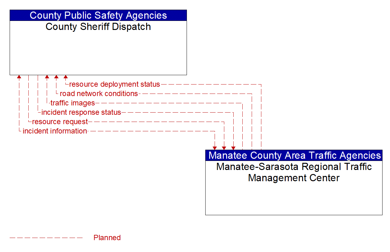 Architecture Flow Diagram: Manatee-Sarasota Regional Traffic Management Center <--> County Sheriff Dispatch