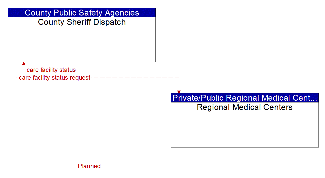 Architecture Flow Diagram: Regional Medical Centers <--> County Sheriff Dispatch