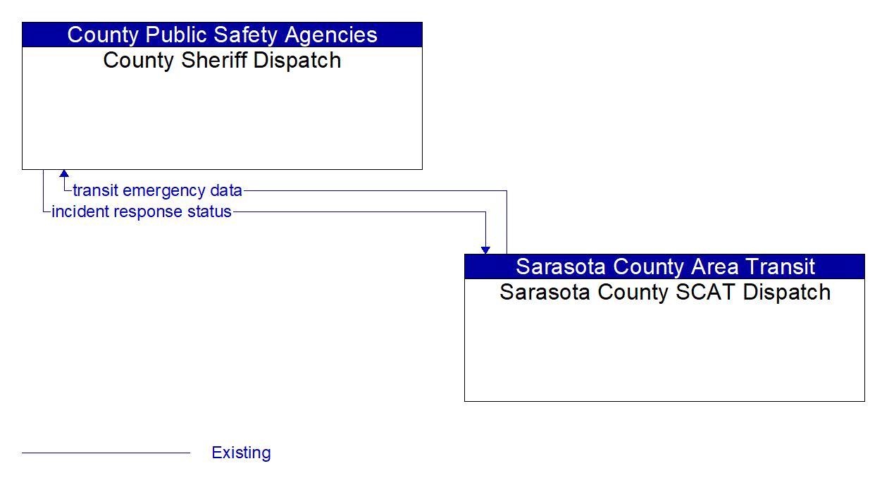 Architecture Flow Diagram: Sarasota County SCAT Dispatch <--> County Sheriff Dispatch